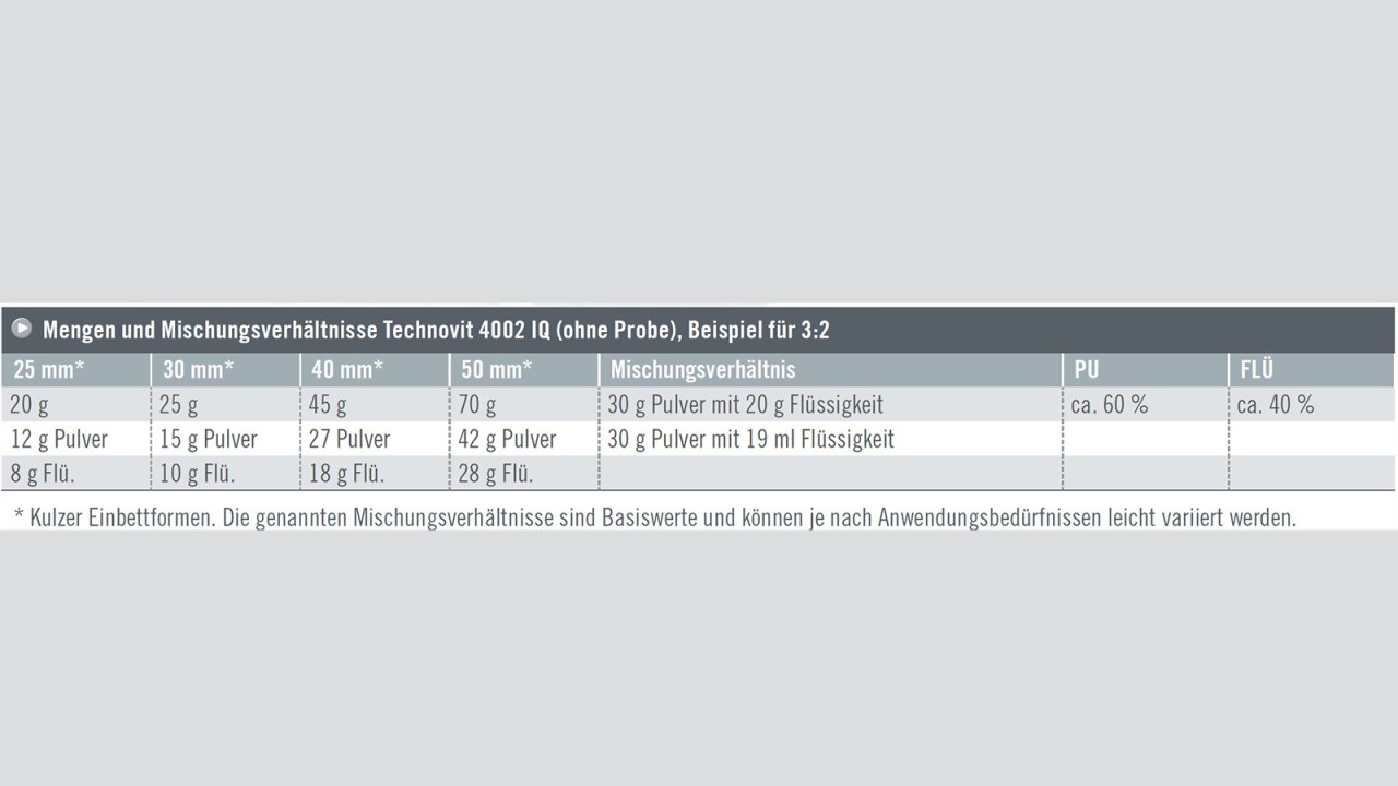 Technovit 4002 IQ Mengen und Mischungsverhätnisse