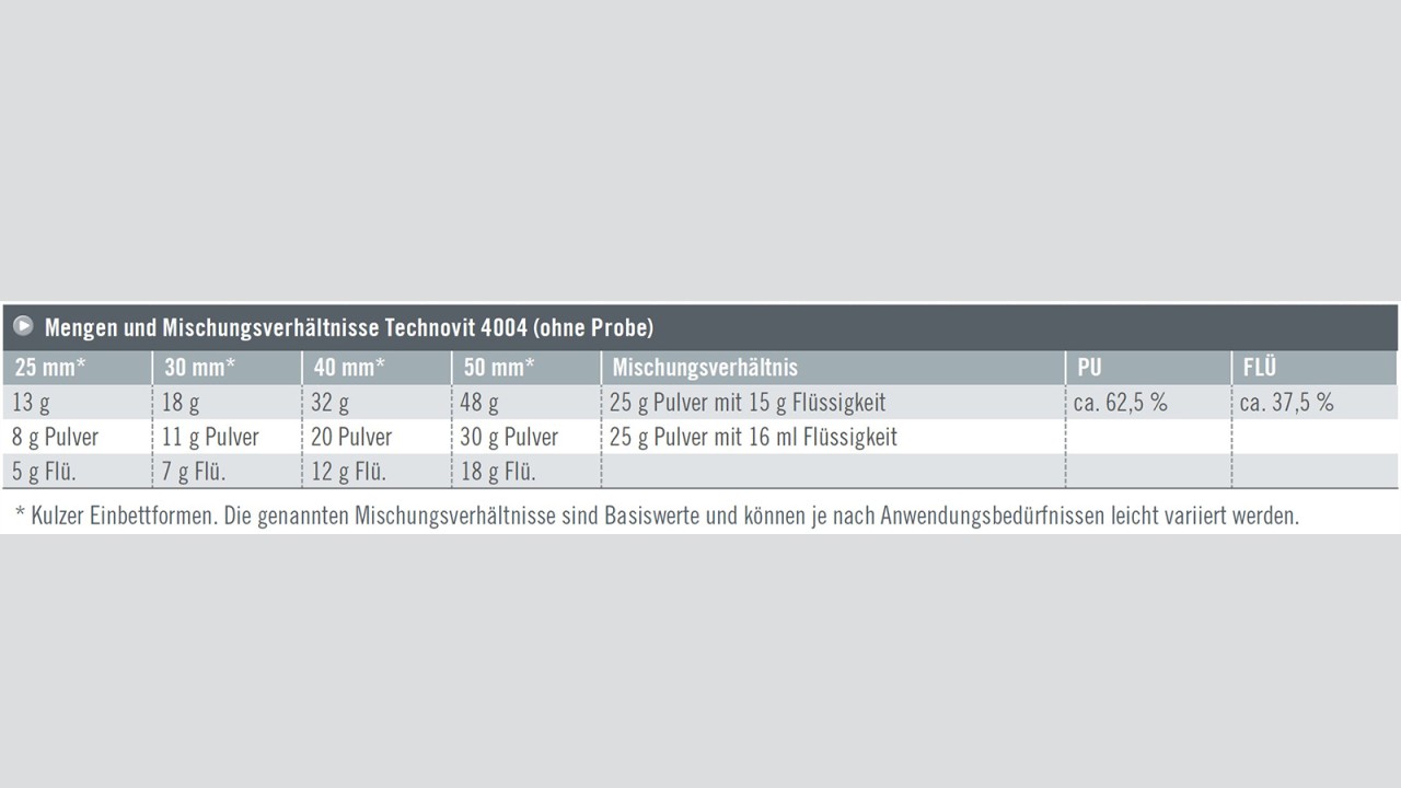 Technovit 4004 Mengen und Mischungsverhätnisse
