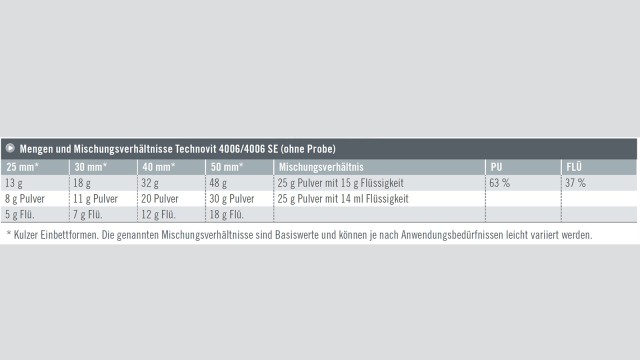 Technovit 4006 Mengen und Mischungsverhätnisse
