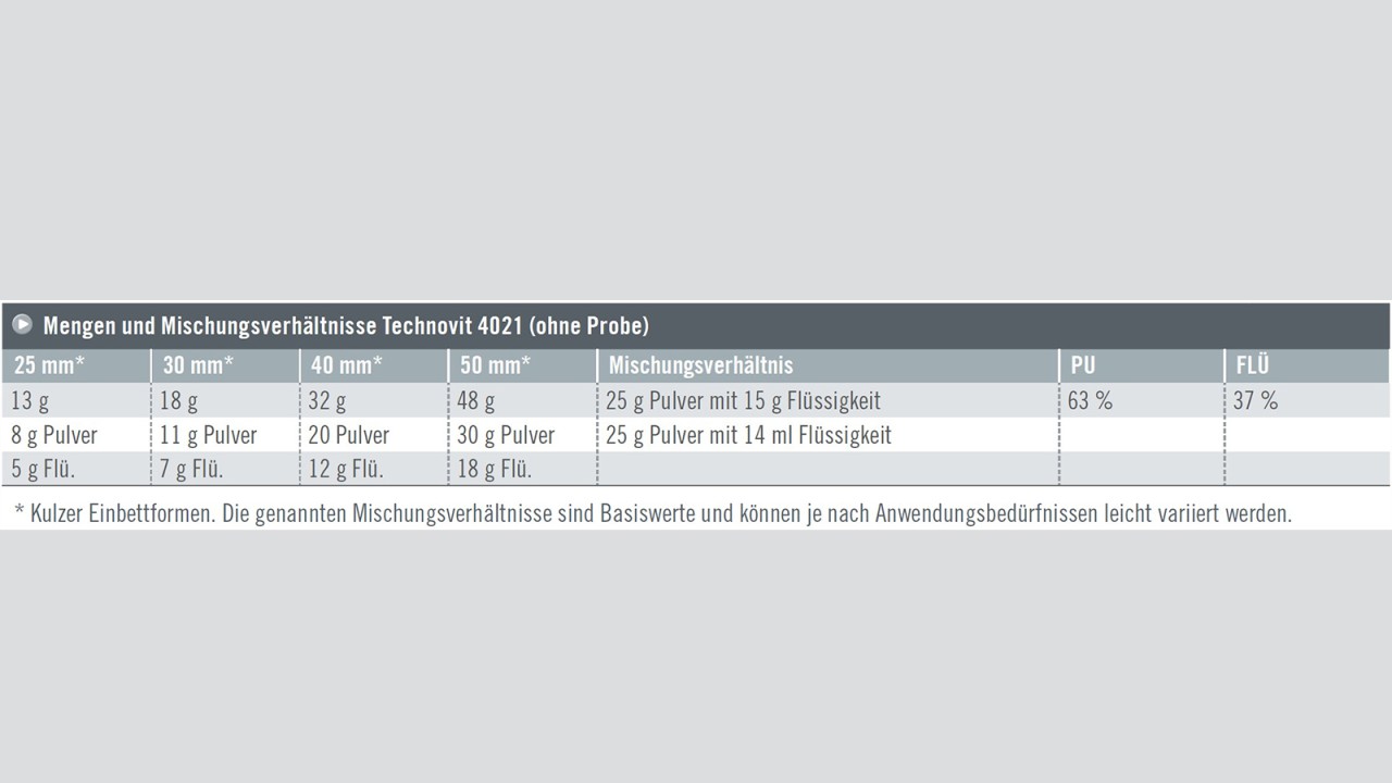 Technovit 4021 Mengen und Mischungsverhätnisse