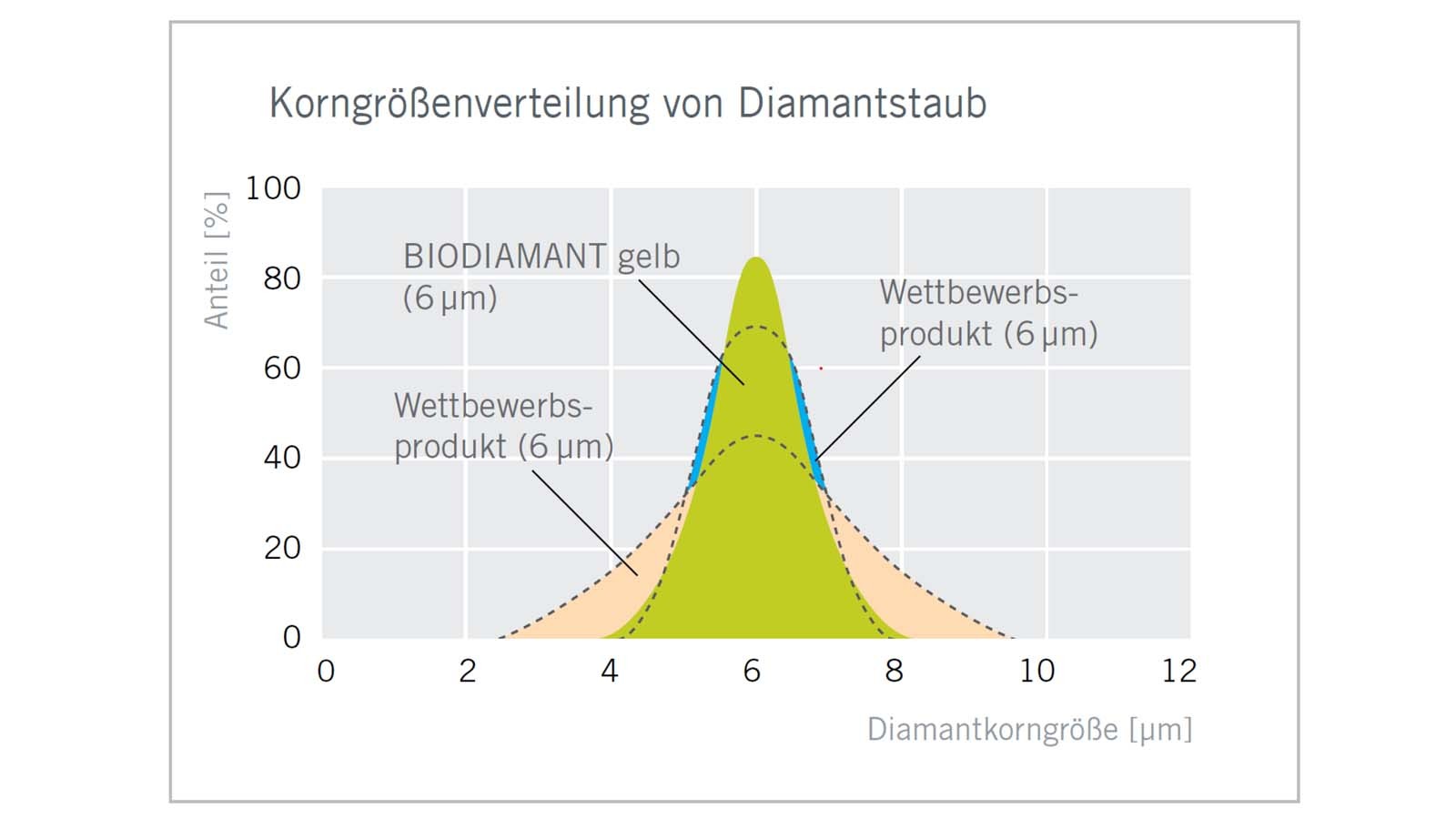 Korngrößenverteilung