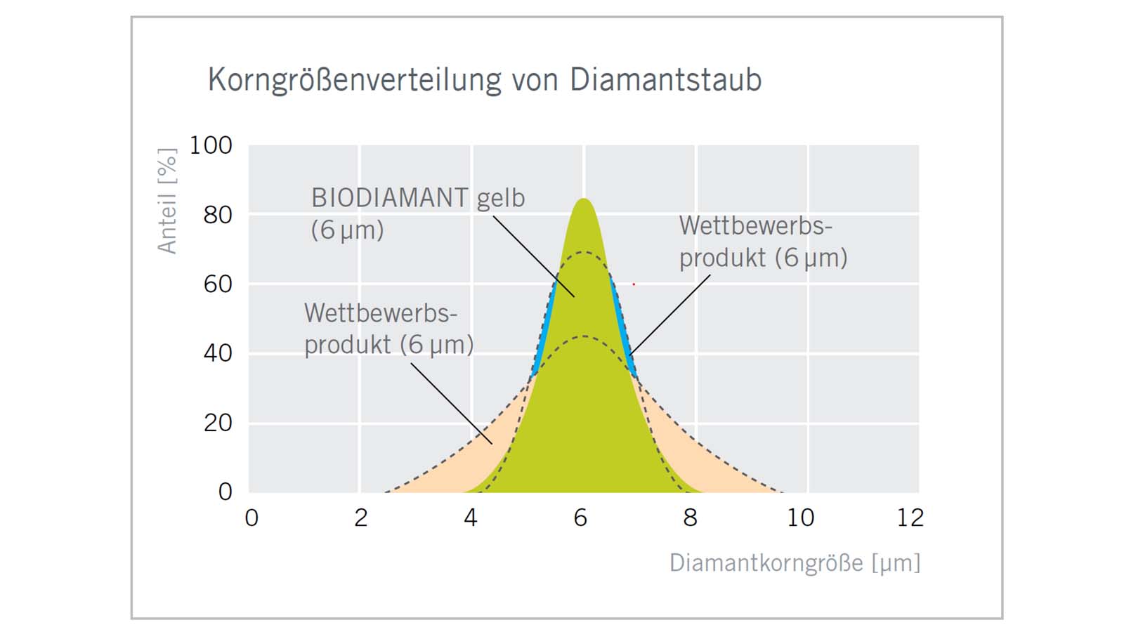 Korngrößenverteilung