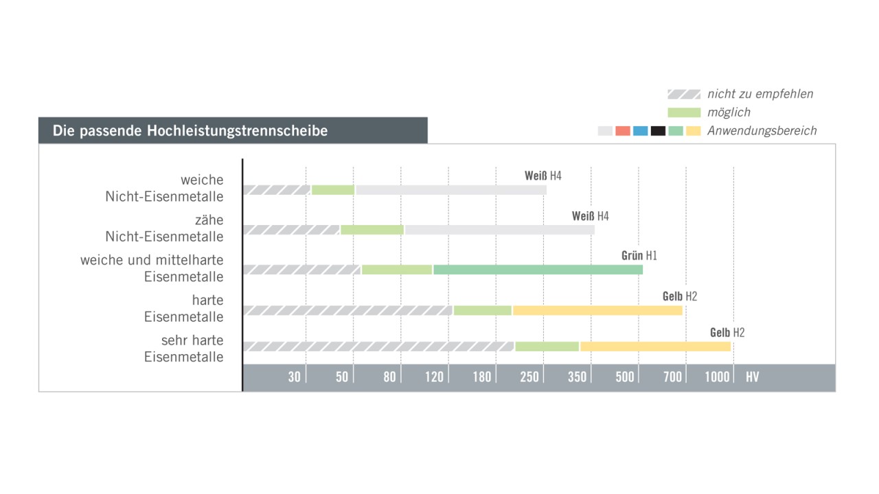Die passende Präzisionstrennscheibe