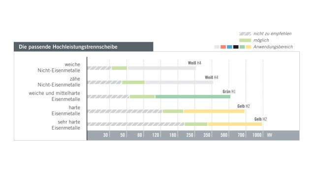 Die passende Präzisionstrennscheibe