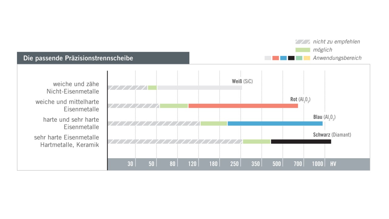 Präzisionstrennscheiben 