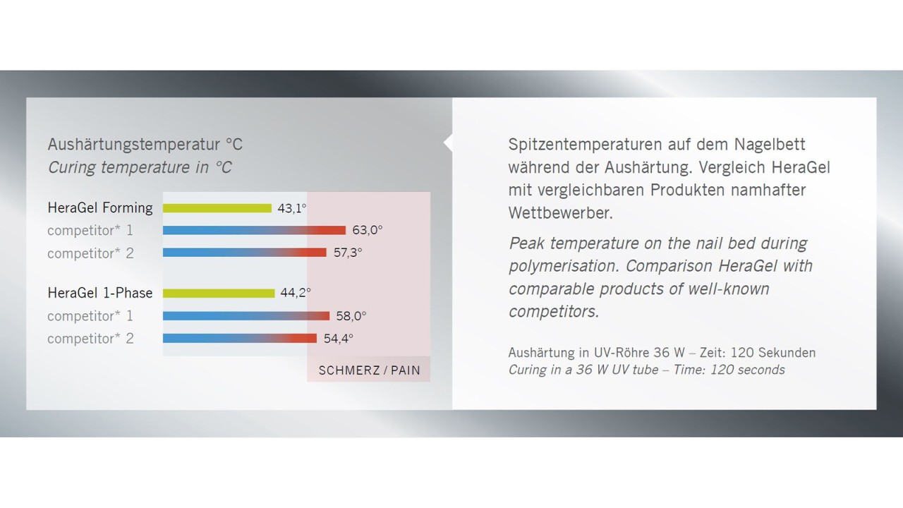 HeraGel Fibre Spitzentemperaturen